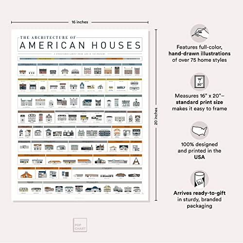 Pop Chart Lab Pop Chart Architecture of American Houses 16 x 20 Art Poster Complete History of American Homes Thoughtful Housewarming Gift and Wall Decor 100 Made in the USA - Image 3