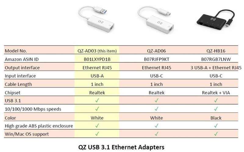 QZ Ethernet to USB Adapter, USB to LAN Converter, RJ45 [1Gbps, USB 3.1 Gen1] - Image 5