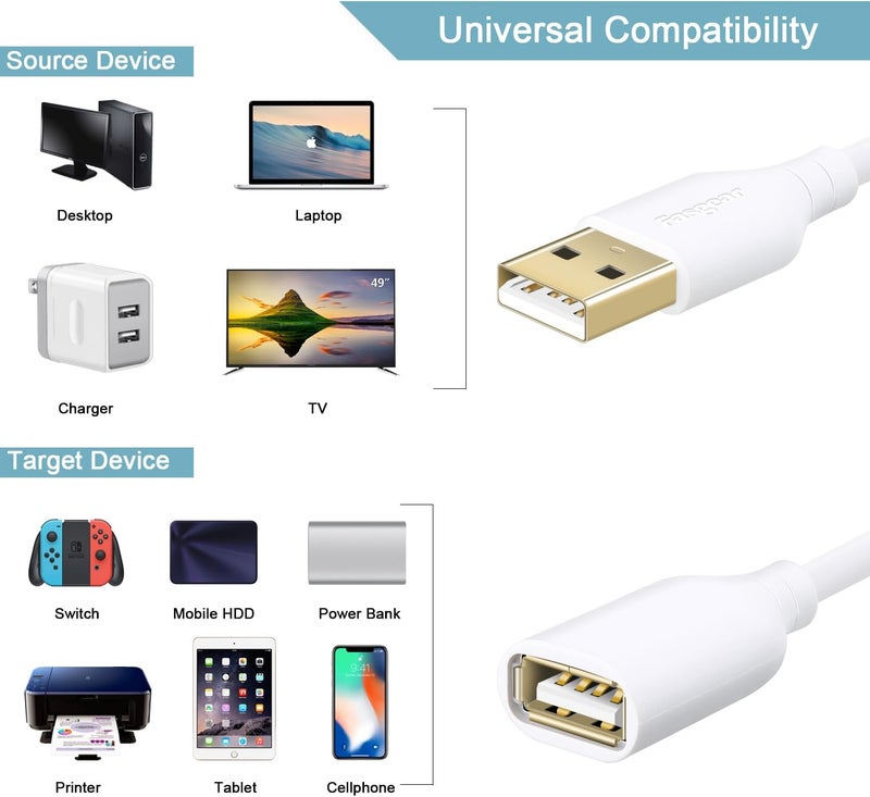 Fasgear USB 2.0 Extension Cable: 16.5ft/5m USB 2.0 Type A Male to Female Extension Cord Data Transfer Extender with Gold-Plated Connector for USB Flash Drive/Hard Drive/Mouse/Printer (White) - Image 4