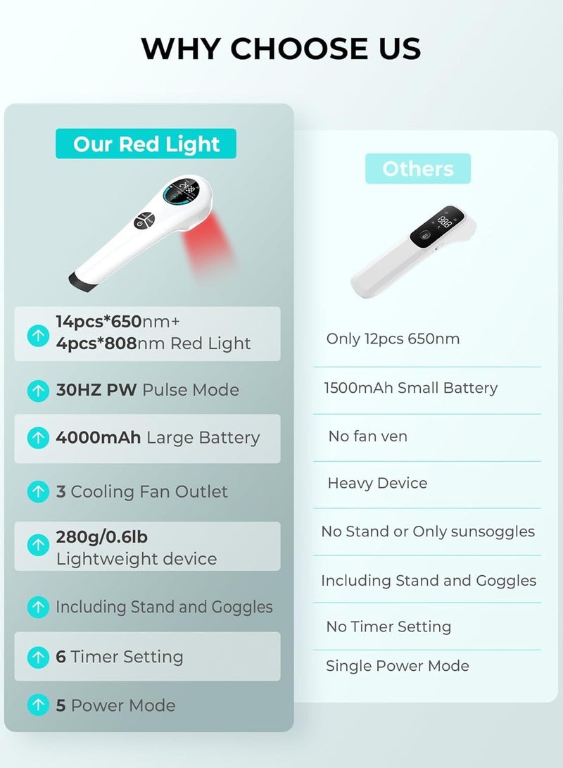 Ru syanl Red Light Therapy Device with Stand for Pain Relief - Cold Laser with 808nm & 650nm | Infrared Therapy for Joints Muscles Pets & Humans | Portable & Rechargeable  - Image 5