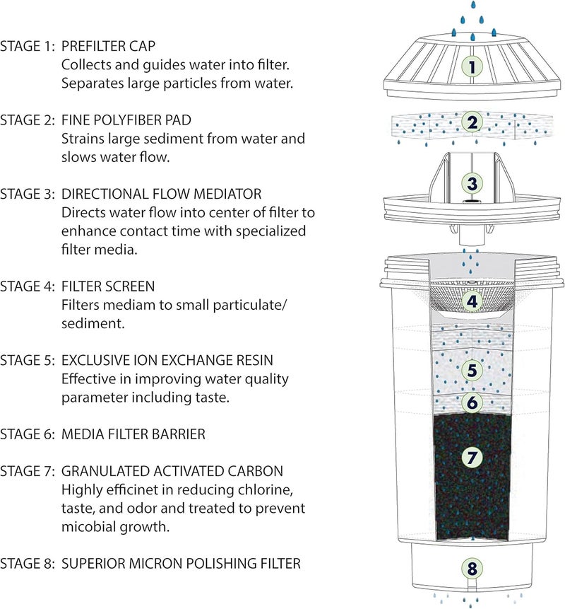 Vitapur Long Life Multi-Stage Water Filter for GWF8 Systems - Image 3