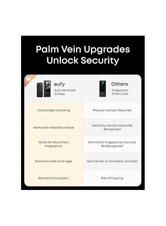 إيوفي قفل الباب الذكي Eufy FamiLock S3 Max مع التعرف على أوردة الكف – دخول بدون مفتاح، ‎3 في 1: لوحة مفاتيح Wi-Fi + كاميرا 2K HDR + جرس باب، معيار ANSI/BHMA درجة 1، شاشة فيديو للقفل الخلفي - Image 5