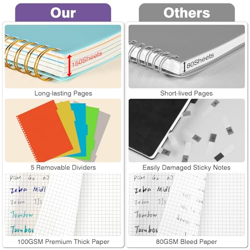 OMEYA Graph Paper Notebook: 5 Subject Graphing Notebook with Removable Dividers, 300 Pages 100gsm Thick Spiral Grid Notebooks, 5x5 Graph Ruled Paper, Large A4 Journal for School Work Women Men, 8.5" X 11" - Image 2