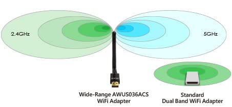 ALFA Network AWUS036ACS Wide-Coverage Dual-Band AC600 USB Wireless Wi-Fi Adapter w/High-Sensitivity External Antenna - Windows, MacOS & Kali Linux Supported - Image 5