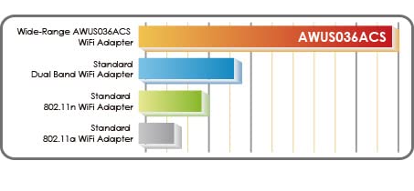 ALFA Network AWUS036ACS Wide-Coverage Dual-Band AC600 USB Wireless Wi-Fi Adapter w/High-Sensitivity External Antenna - Windows, MacOS & Kali Linux Supported - Image 3