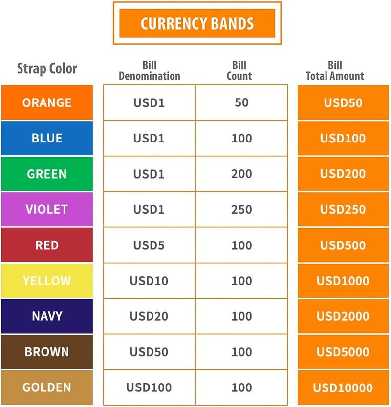 YSSENTIALS Currency Straps –450 Assorted Bill Wrappers, Money Bands to Organize Bills, ABA Standard Colors, Self-Adhesive, 7.5 x 1.15 Inches (450 Assorted/ 50 of Each) - Image 5