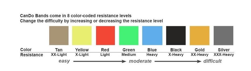Cando 10-5621 Yellow Latex-Free Exercise Band, X-Light Resistance, 50 yd Length - Image 2