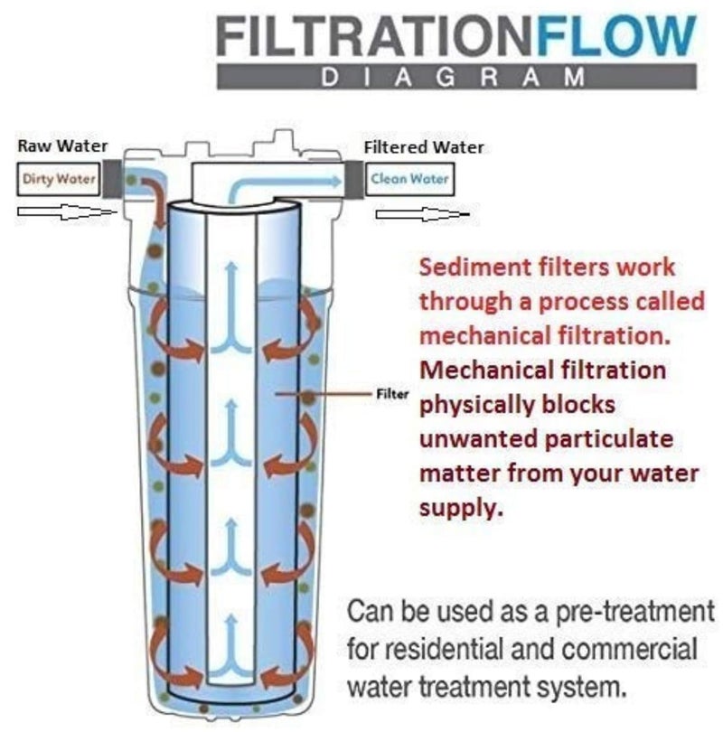 Filox 10 Inch PP Spun Filter Cartridge | 5 Micron Pre Filter Candle for All Type RO UV UF Water Purifiers | Compatible with 9 LTR to 25 LTR Systems | RO Water Purifier Sediment Filter (6) - Image 3