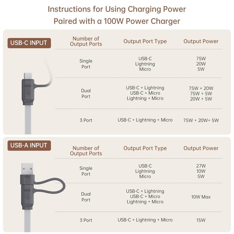 Pzoz 3 in 1 Charging Cable 100W, Type C Multi Charging Cable with Lightning, Micro USB & USB C, Fast Charger Cord for iPhone, Samsung, iPad, MacBook, 1.5M - Image 2