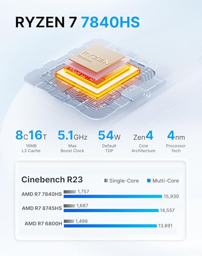 origimagic A1 Mini PC Oculink, Ryzen 7 7840HS (Beat 8745HS) Gaming Desktop Computer 11 Pro, Radeon 780M GPU, 32GB DDR5 RAM 1TB PCIe 4.0 SSD, 8K USB 4.0, Triple Display, WiFi 6E, BT5.2, 2.5 GbE LAN - Image 2