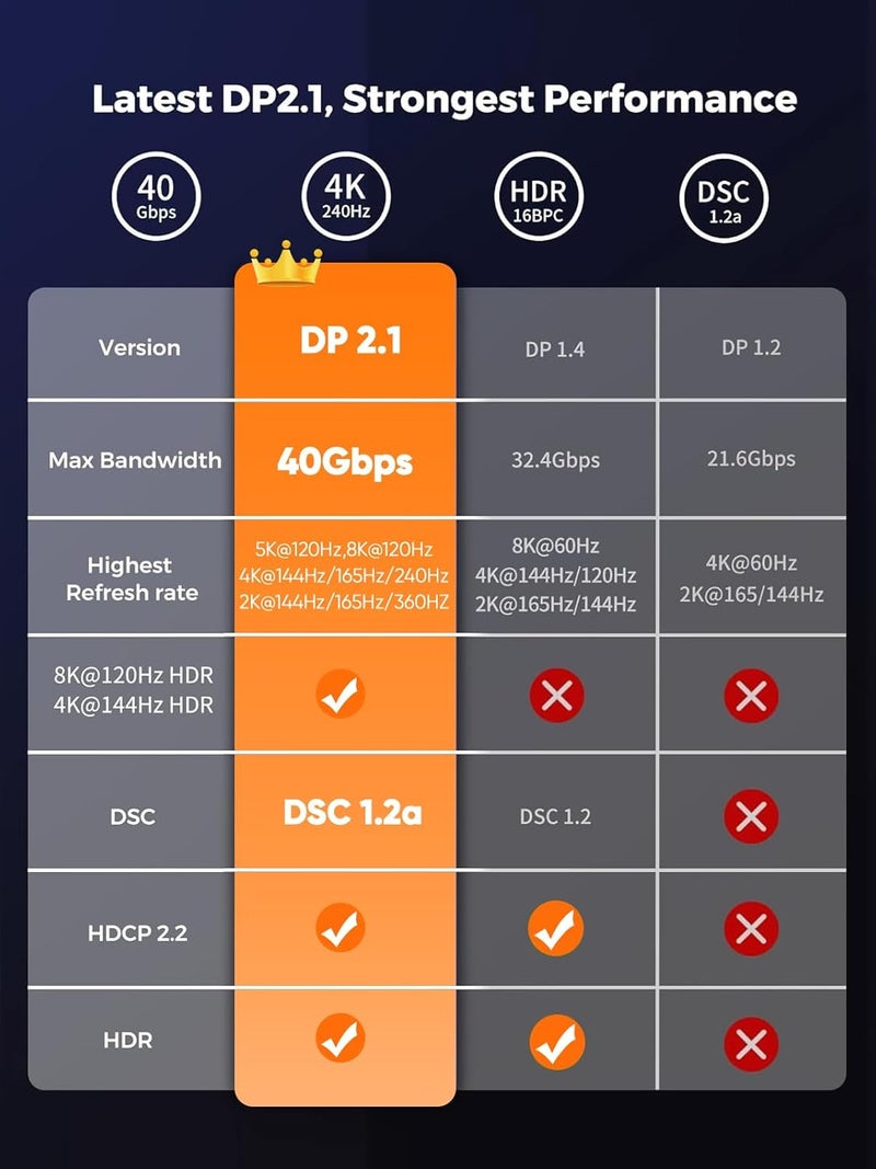 CableCreation VESA Certified DisplayPort 2.1/40Gbps Cable 2m/6.6ft, DP 2.1 Cable Support 8K/60HZ，4K/120HZ,PVC Display Port Cable Cord Compatible FreeSync G-Sync and HDR for Gaming Monitor,PC,RX 7900 - Image 2