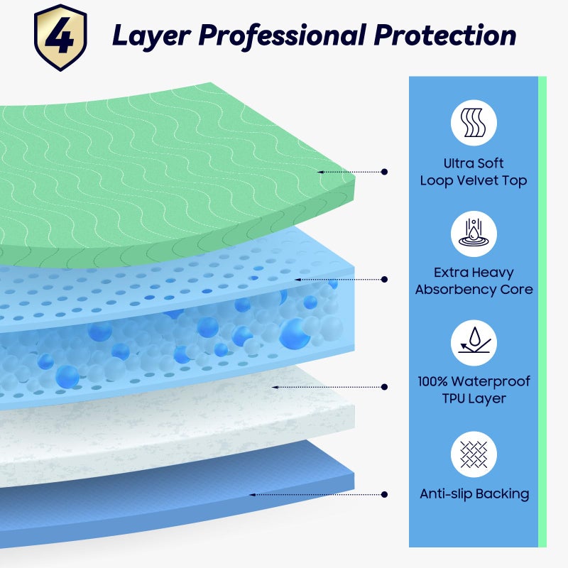 FYGRIP فايغريب 4 عبوات 36 بوصة × 36 بوصة وسادات تحتية قابلة للغسل بامتصاص إضافي ثقيل، مقاومة للماء سريعة الجفاف لرعاية المسنين، قابلة لإعادة الاستخدام، وسادات سرير للكلاب، تغيير الحفاضات والبالغين، خضراء - Image 2