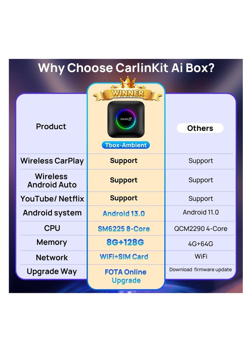 Carlinkit Newest Android 13.0 Ai Box LED, 8+128GB with Qualcomm 8-cores, 3-in-1 Wireless CarPlay/Android Auto Comes with Play Store, Streaming Video, Only for The Vehicle with Wired CarPlay