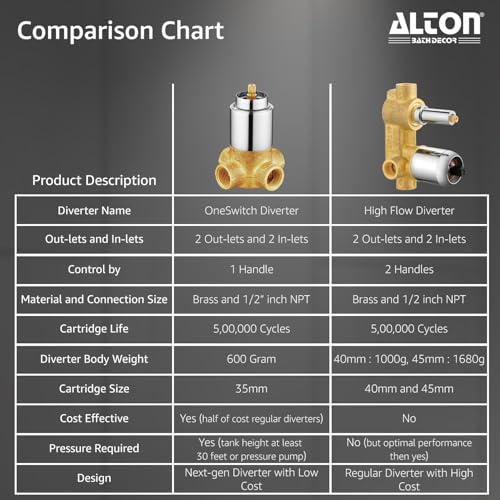 ALTON QDRL5975, Brass, OneSwitch – India’s 1st Single-Knob Bathroom Diverter With Bath Tub Spout & 5-Function Overhead Shower| Bathroom Shower System | 7-Years Warranty - Image 4