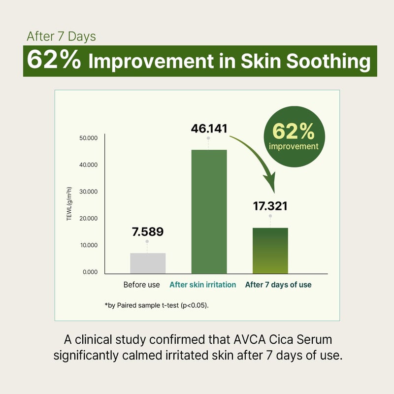 AVCA Cica Tea Tree Calming Serum 100ml(3.38 fl. oz) â€“ Soothing for Redness & Sensitive, Blemish-Prone Skin, Oil Control,Korean Skincare - Image 5