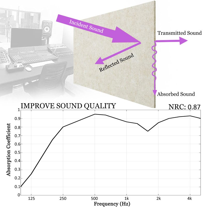 BXI Sound Absorber - 16 X 12 X 3/8 Inches 6 Pack High Density Acoustic Absorption Panel, Sound Absorbing Panels Reduce Echo Reverb, Tackable Acoustic Panels for Wall and Ceiling Acoustic Treatment - Image 3