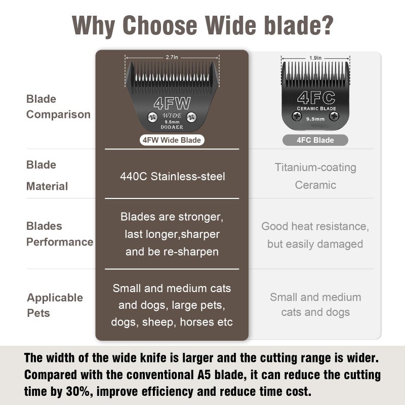 DODAER 4FW Wide Blades for Dog Grooming,Compatible with Andis,Oster A5,Wahl km10 Clippers,Cutting Length 3/8",(Black) - Image 2