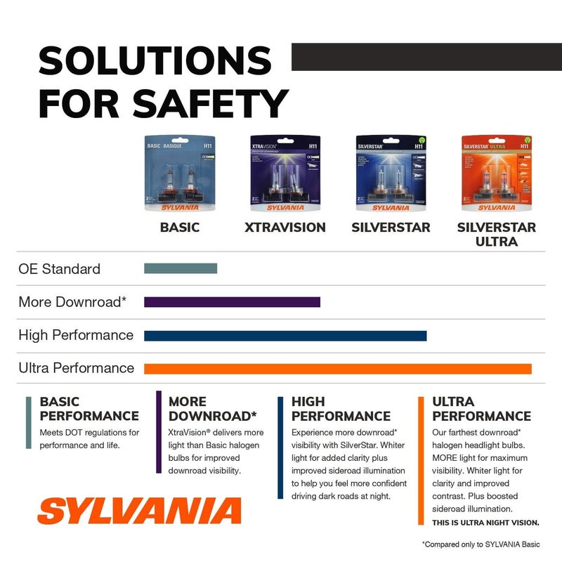 SYLVANIA - 9007 XtraVision - High Performance Halogen Headlight Bulb, High Beam, Low Beam and Fog Replacement Bulb (Contains 2 Bulbs) - Image 3