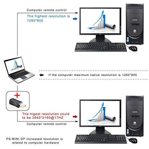 FREEGENE Mini DP Dummy Plug Thunderbolt 2 Display Emulator 4K 3840x2160@17Hz-3 Pack - Image 5