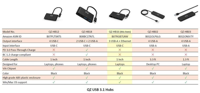 QZ [3 x USB 3.1+ Ethernet LAN] QZ USB Type C Hub with Ethernet for Next Gen Office Work Station, USB-C Hub with LAN RJ45 for PC, Laptop and Phones [USB 3.1 Gen 1] - Image 5