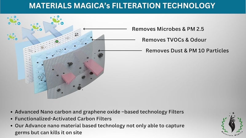 Materials Magica مرشحات هواء AC من مواد ماجيكا بتقنية فلترة الكربون النانوي جهاز تنقية الهواء مضاد للميكروبات يزيل PM 2.5 وVOCs والمواد المسببة للحساسية حزمة مكونة من 2 - Image 3