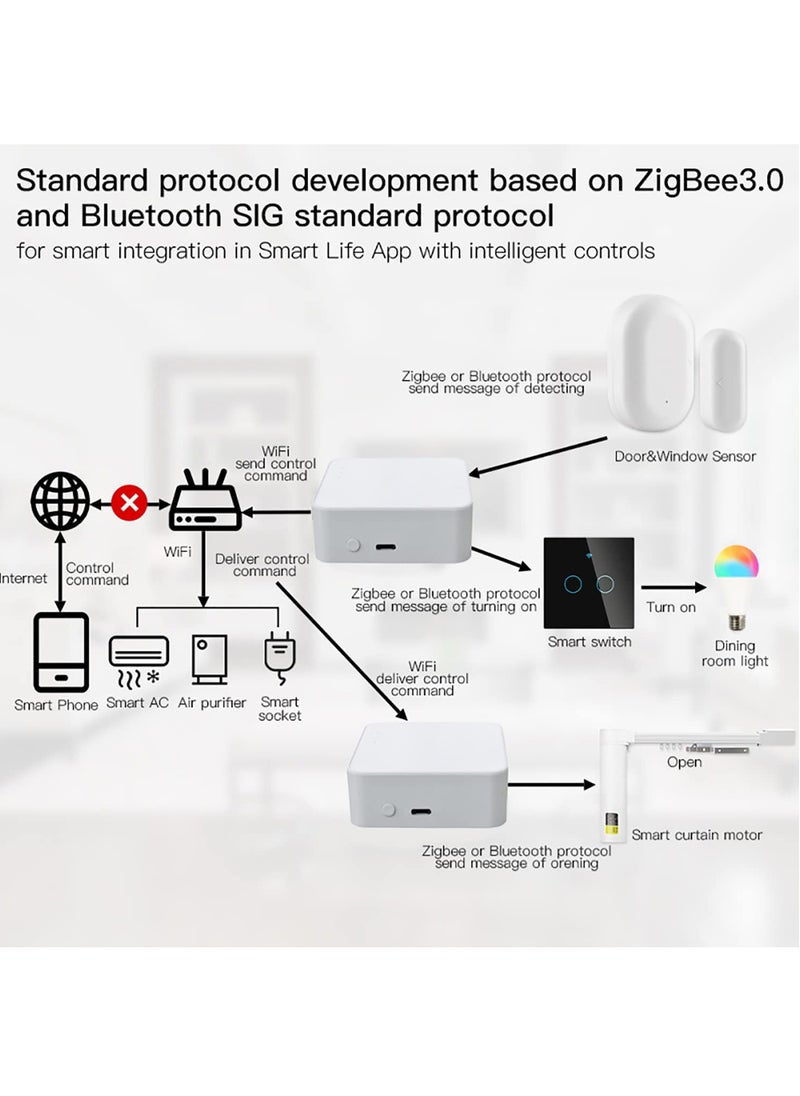 رش - بوابة المحور الذكي: بوابة اتصالات متعددة البروتوكولات WI-FI & Zigbee & Bluetooth Mesh، التحكم عن بعد في التطبيق، التحكم الصوتي، جسر المنزل الذكي المتوافق مع Alexa/Google Home - Image 1