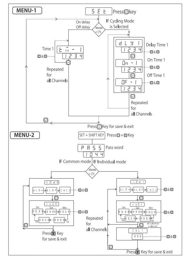 Multispan SQT1022 4 Chanell Programmable Sequential Timer 96x96mm
