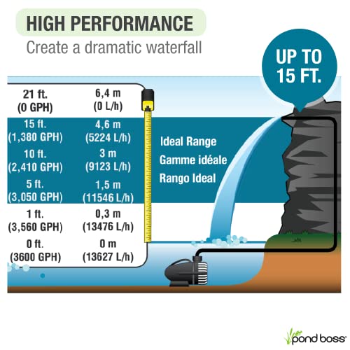 POND BOSS Waterfall Pump, 3600 GPH - Image 2