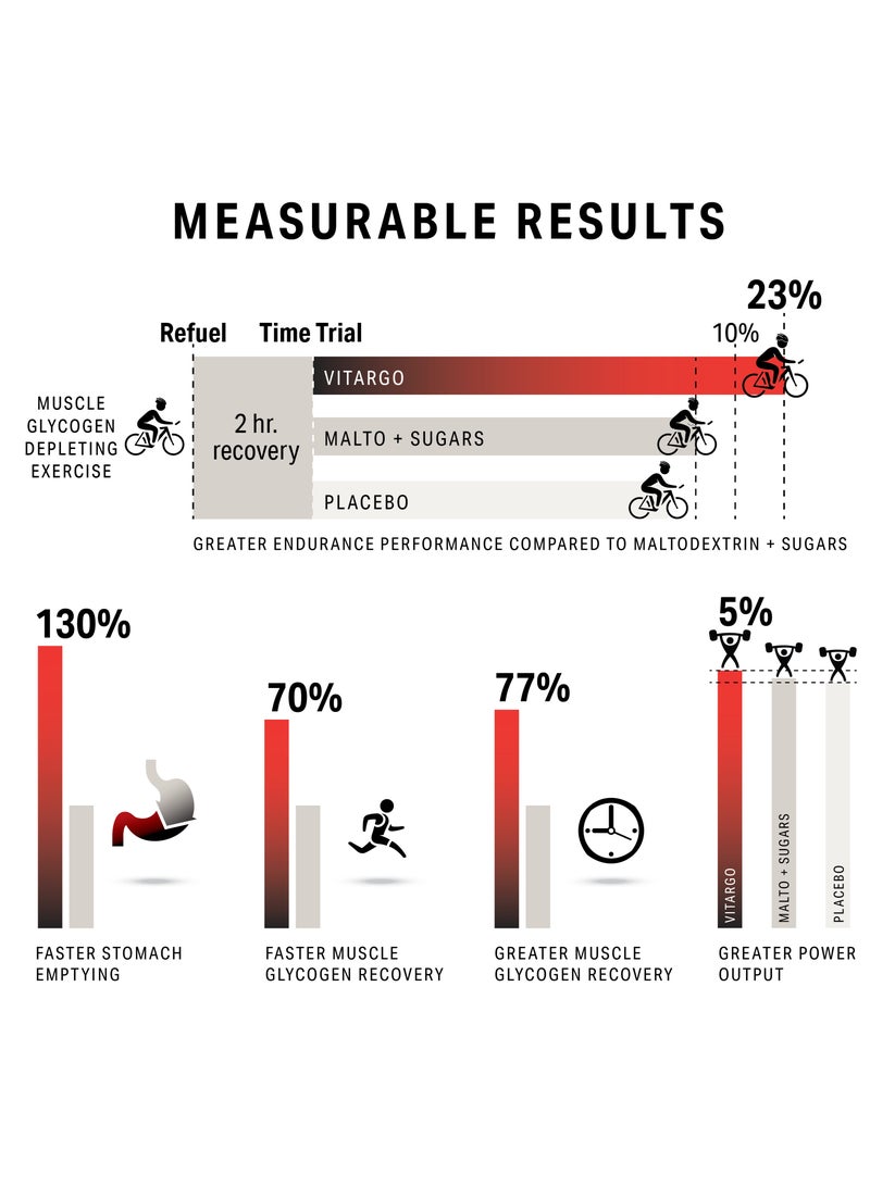 Vitargo 50 Servings-Mango  4lbs 4.3oz (1936 g) - Image 5