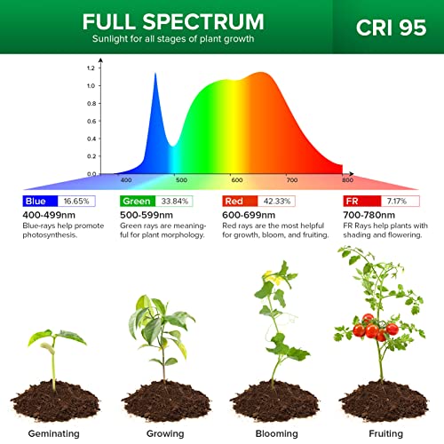 SANSI Grow Light Bulb with COC Technology, Full Spectrum 10W Grow Lamp (150 Watt Equiv) with Optical Lens for High PPFD, Perfect for Seeding and Growing of Indoor Plants, Flowers and Garden, Upgraded - Image 3