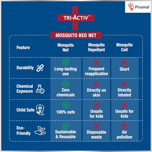 Tri-Activ Mosquito Net for Double Bed I King-Size Premium Machardani by Piramal I 30 GSM I Strong and Durable I Pop-up Format I Foldable I Corrosion Resistant, Blue - Image 4