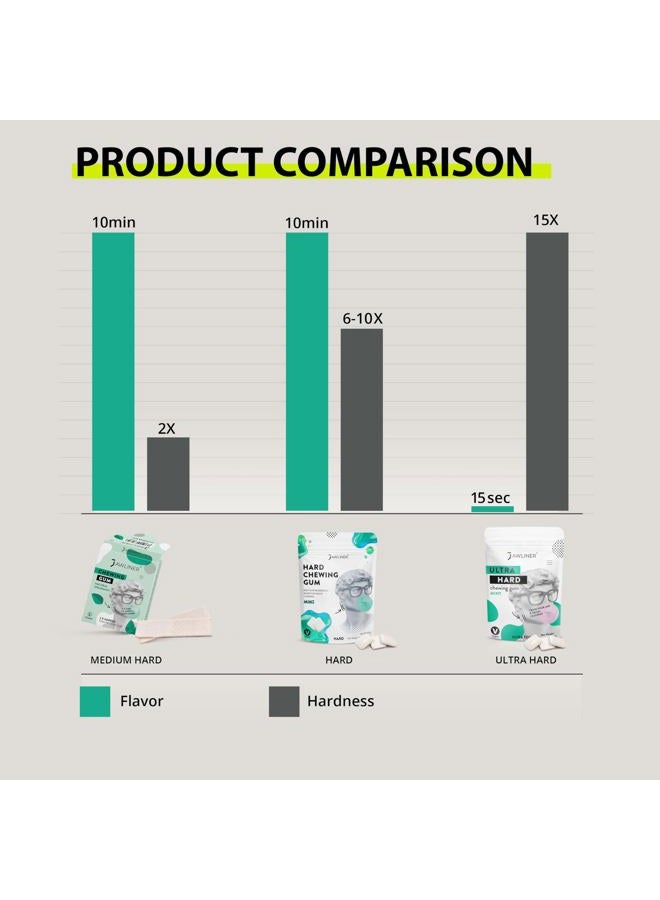 Jawliner ® - رواد أقوى علكة لتشكيل الفك اليدوية 15x أصعب تشمل تدريب لمدة 12 أسبوعًا - علكة صلبة بنكهة النعناع خالية من السكر - جهاز تمرين الفك لتقنية ميوينغ - علكة لتشكيل الفك (عبوة لمدة شهرين) - Image 4