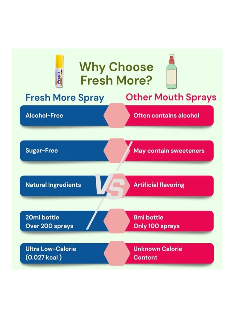 Fresh More Mouth Spray – Lemon Flavour Instant fresh breath, Alcohol-free, pocket-size, Breath Freshner, and perfect for daily use anytime, anywhere. - Image 5