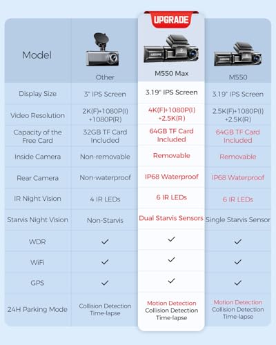 AZDOME M550 Max 4K 3 Channel Dash Cam, Dual STARVIS Sensors, 4K+2.5K+1080P Front and Rear Inside Triple Car Camera, Built-in WiFi GPS, 64GB Card Included, IR Night Vision, Ride Share Accessories - Image 3