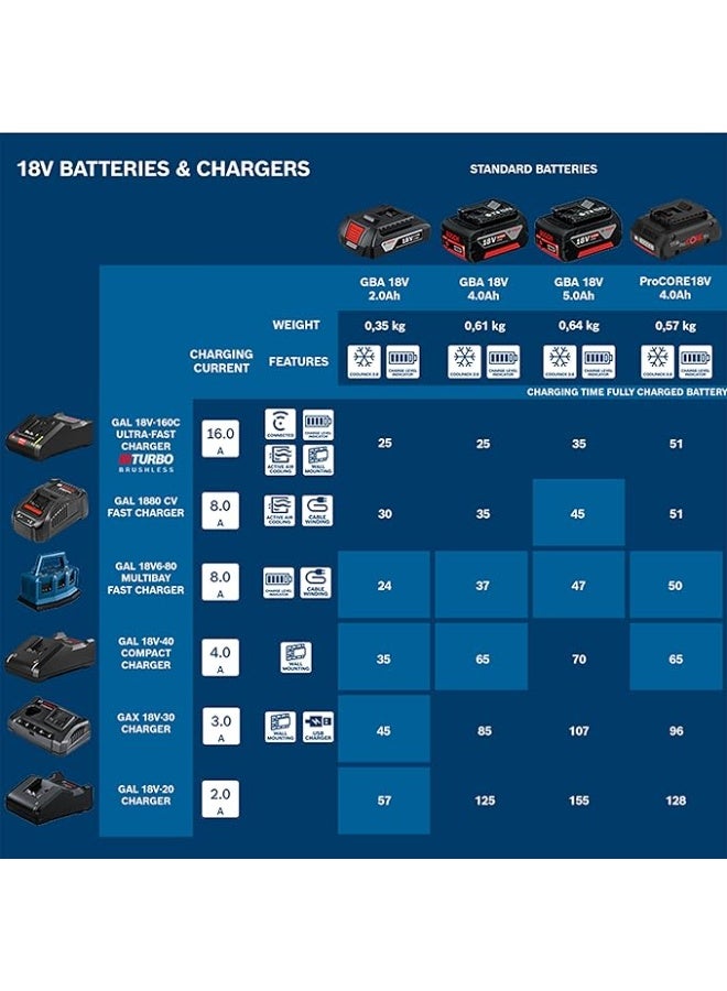 Bosch GAL 18V-40 Professional 18V Battery Charger, Model 1600A019RK - Image 3