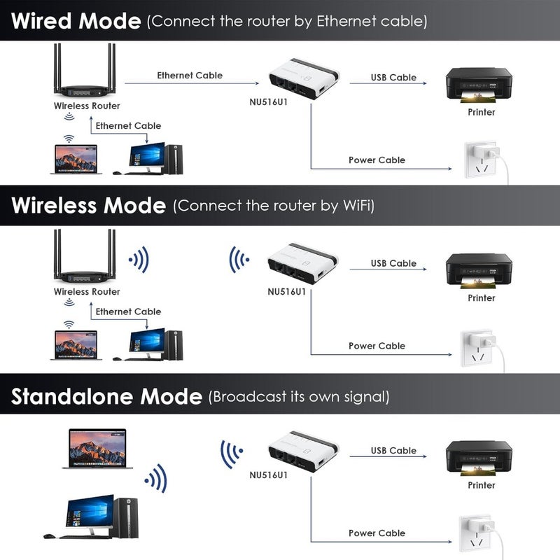 Wireless Print Server 2-Port USB 2.0 WiFi Print Server with 100Mbps LAN Bridge Wired/Wireless/Standalone Modes Compatible with Windows 10/8/7/XP, Mac OS, and All RAW-Supported Printers - Image 5