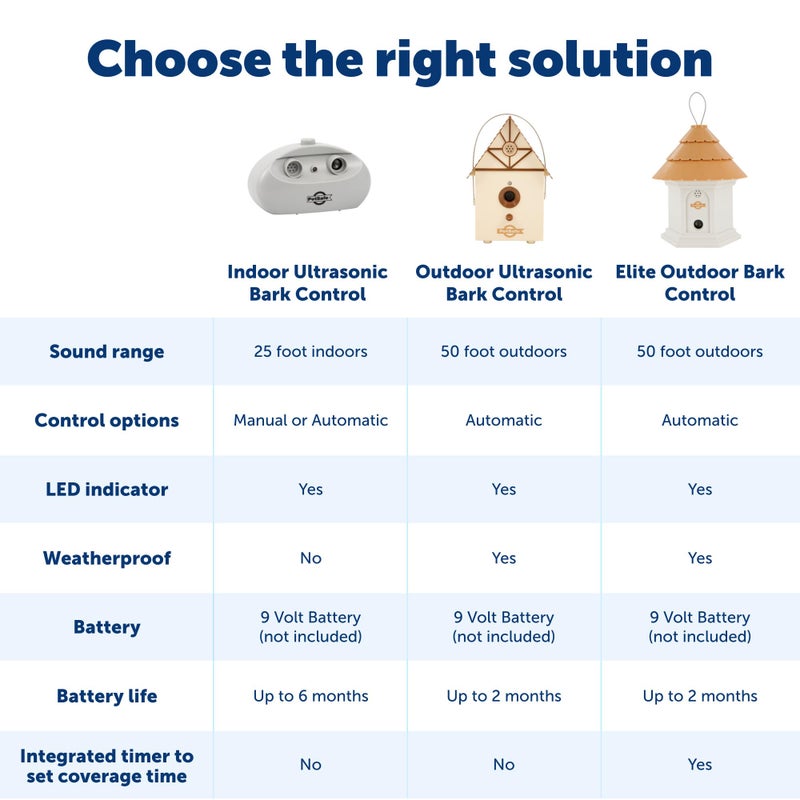PetSafe Outdoor Ultrasonic Bark Control - Viral on TikTok - No Barking Deterrent for All Dog Sizes - Up to 1/4 Acre Coverage - Weatherproof - Great for Backyards - Bird House Design - Image 5