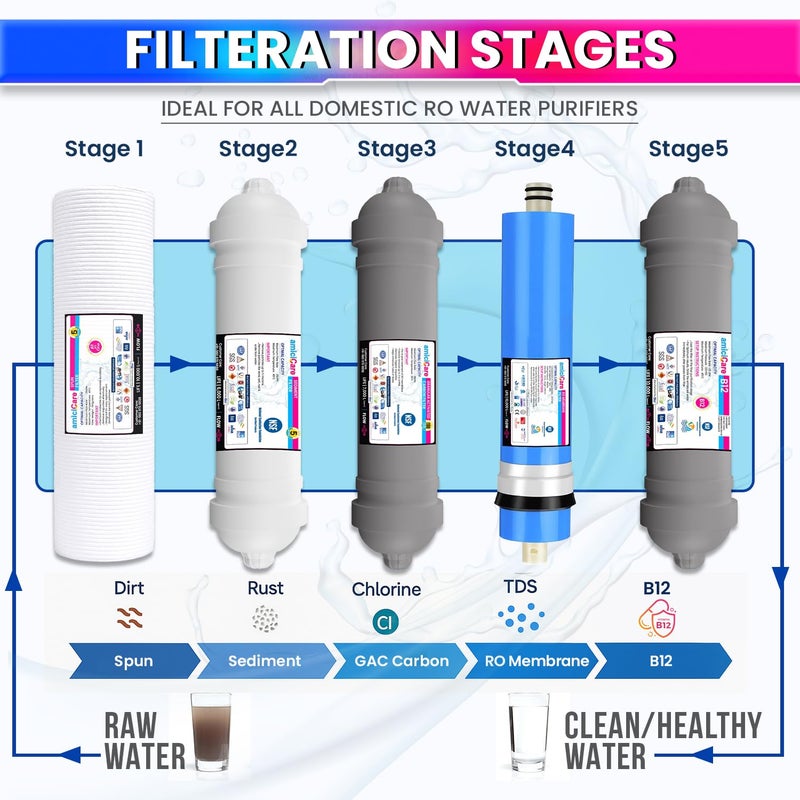 amiciCare Premium RO Water Filter Set – 3X B12 Filters, 3X Spun Filters, Carbon, Sediment & 2000TDS RO Membrane | One-Year Pack | Mineral-Enhanced, Clean & Healthy Water - Image 4