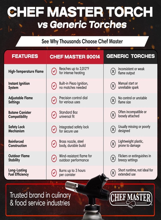 Chef-Master Chef's Torch, Kitchen Torch, Cooking Torch, Refillable Butane Torch Lighter w/ Adjustable Flame for Searing Steaks, Creme Brulee, Desserts, BBQ, Baking, Craft by Chef Master 90014(Butane Not Included) - Image 5