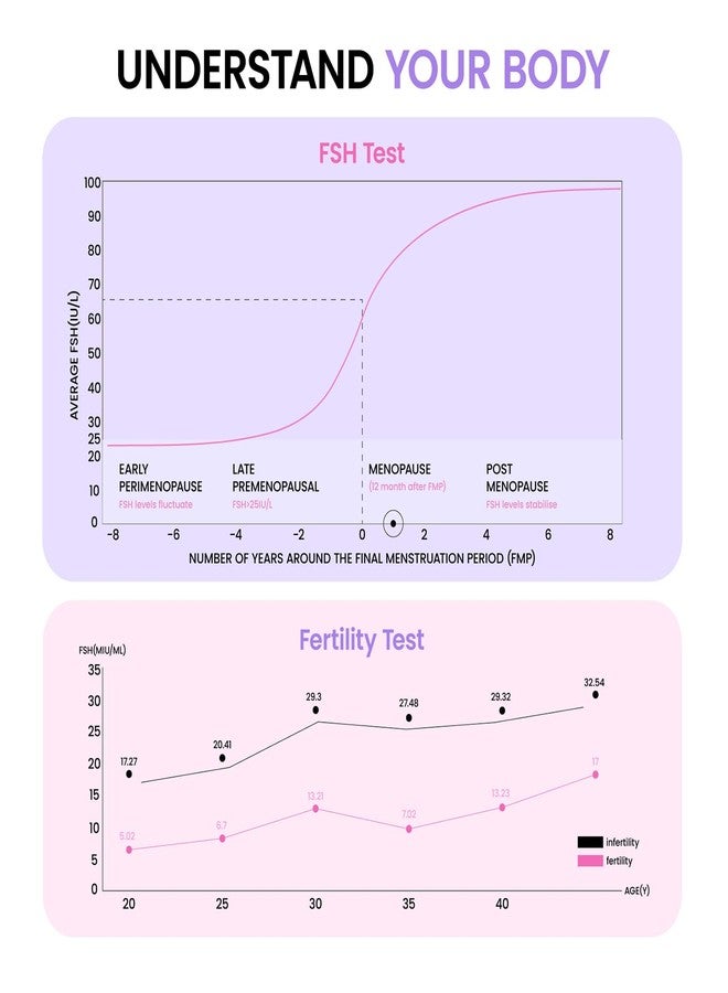 Femometer FSH Menopause Test, Understand Your Ovarian Reserve Determine Your Fertility and Detect Menopause at Home, Include 6 FSH Test Strips & Urine Cup - Image 5