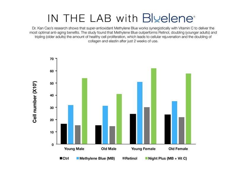Bluelene Night Cream, Revolutionary Anti Wrinkle Face Cream with Methylene Blue (30 ml). Suitable for Sensitive Skin - Image 4
