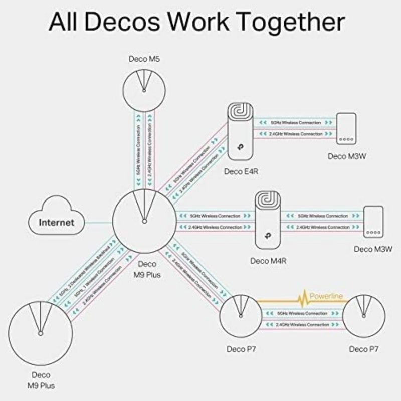 Whole home mesh Wi-Fi system for large spaces, white ABS plastic, advanced parental controls, covers up to 4000 sq. ft., AC1200 dual-band - Image 5