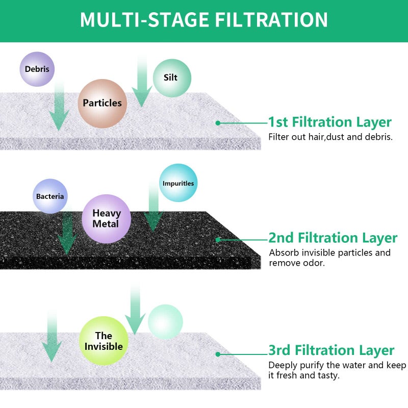 Kastty Replacement Filters for 230oz Dog Water Fountain, Made of Activated Carbon and PP Cotton, Kastty Food Grade Water Fountain Filters, 6pes Filter + 6pes Mesh + 6pes Sponge - Image 2