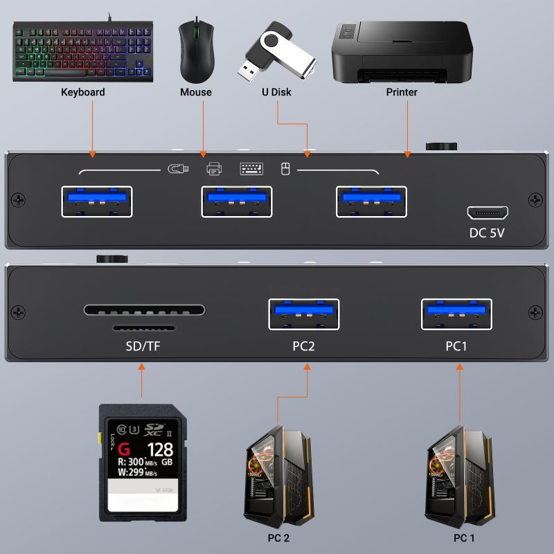 مبدل USB 3.0 KC-234T مدخلين و4 مخرجات مع قراءة بطاقة TF/بطاقة SD - Image 3