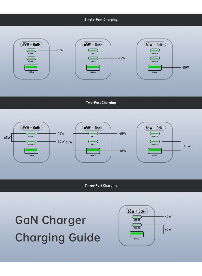 بيستيس  شاحن جداري 65W مع 3 منافذ (2 USB-C و 1 USB-A) شحن سريع GaN مع سلك Type-C مزدوج مجانًا، متوافق مع iPhone 16/15 Pro و MacBook Pro/Air - Image 4