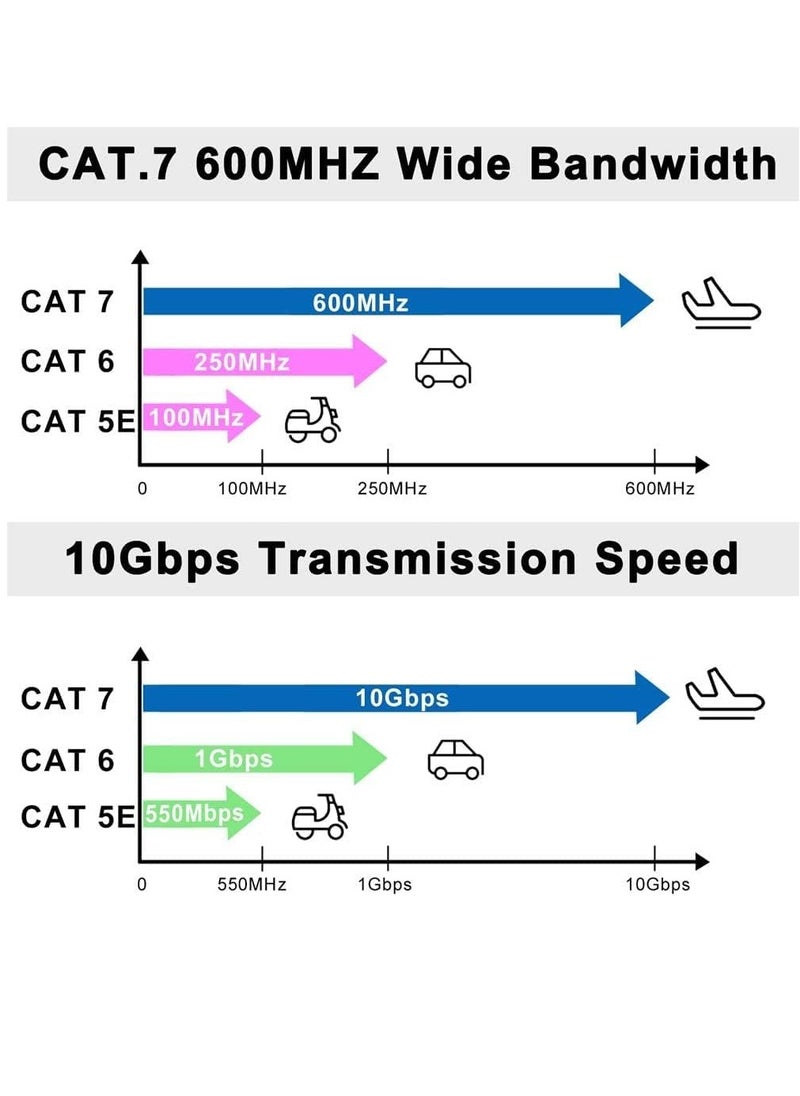 XICEN - 10M Cat7 Ethernet Cable High Speed Flat GB RJ45 LAN 10GBPS 600Mhz Shielded Internet Network Patch Cord Compatible for Gaming PS5/PS4/PS3 XBOX PC Laptop Modem Router - Image 1