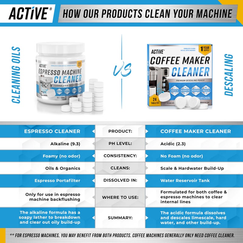 ACTIVE Espresso Machine Cleaning Tablets Descaling - 120 Tabs | Compatible with Breville Barista Express, Gaggia, Delonghi, Jura, Philips | Expresso Maker Backflush Oil Remover Solution Clean Tablet - Image 3