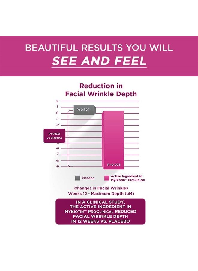 Purity Products MyBiotin ProClinical – شعر أكثر كثافة في 3 أسابيع ويقاوم التجاعيد - مصفوفة البيوتين الحاصلة على براءة اختراع MB40X مع أستازانتين - قابل للذوبان أكثر بـ 40 مرة من البيوتين العادي - الشعر والبشرة والأظافر - 30 كبسولة نباتية - Image 5