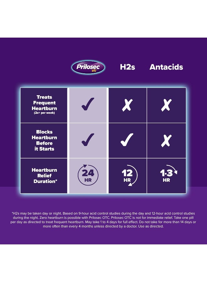 Prilosec OTC, Omeprazole Delayed Release 20mg, Acid Reducer, Treats Frequent Heartburn for 24 Hour Relief, All Day, All Night*, Heartburn Medicine, 20mg, Wildberry Flavor, 42 Tablets  - Image 5