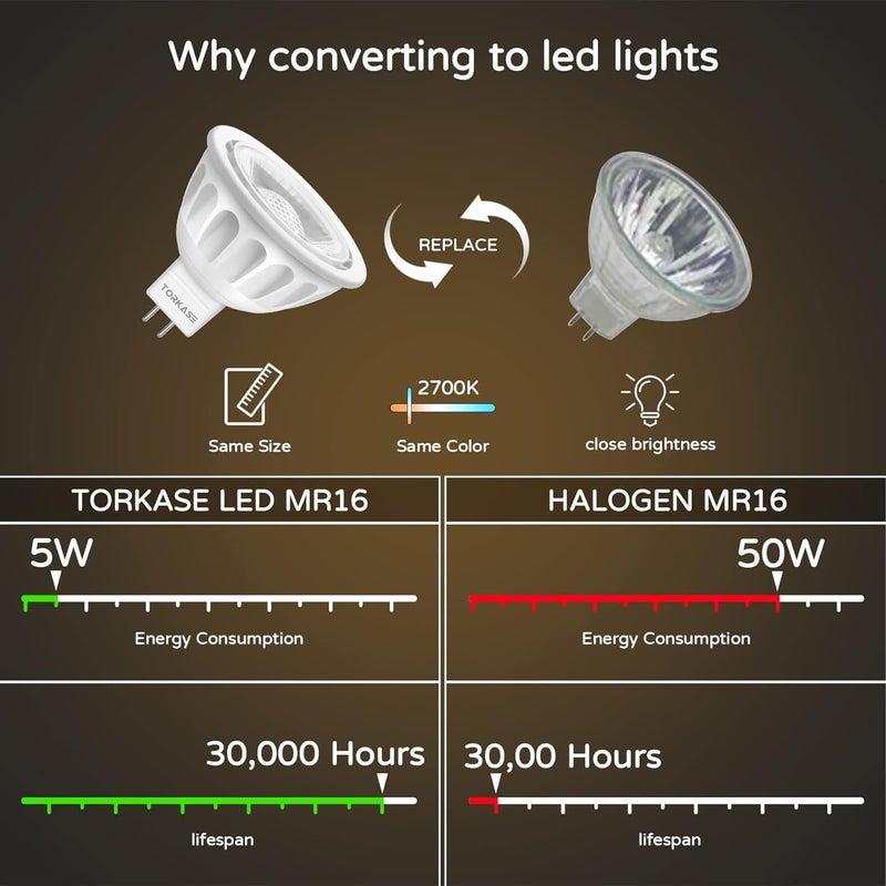 Torkase مصابيح LED MR16 قابلة للتعتيم من Torkase (مدرجة من UL)، 2700K أبيض ناعم، 5W-50W مكافئ، قاعدة بي-بين GU5.3، جهد منخفض 12V، زاوية شعاع ضيقة 40 درجة، إضاءة دافئة داخلية/خارجية، 10 قطع - Image 3